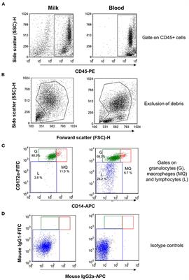 Milk Immune Cell Composition in Dromedary Camels With Subclinical Mastitis